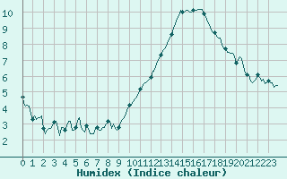 Courbe de l'humidex pour La Beaume (05)