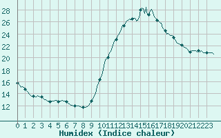 Courbe de l'humidex pour Saffr (44)