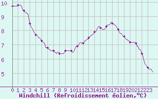 Courbe du refroidissement olien pour Laval-sur-Vologne (88)