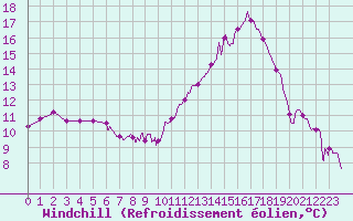 Courbe du refroidissement olien pour Niort (79)