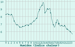 Courbe de l'humidex pour Potes / Torre del Infantado (Esp)