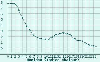 Courbe de l'humidex pour Sorcy-Bauthmont (08)