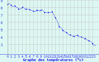 Courbe de tempratures pour Corbas (69)