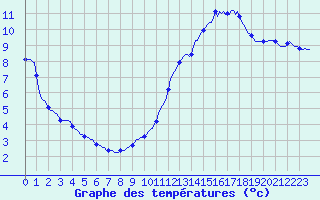 Courbe de tempratures pour Mions (69)