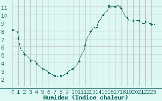 Courbe de l'humidex pour Mions (69)