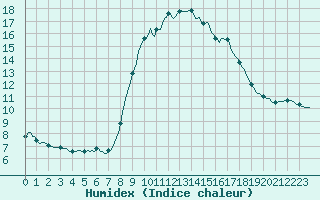 Courbe de l'humidex pour Grasque (13)