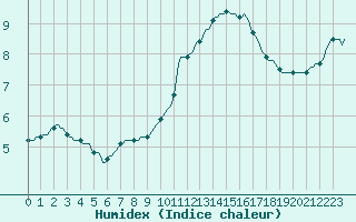 Courbe de l'humidex pour Douelle (46)