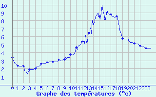 Courbe de tempratures pour Mandailles-Saint-Julien (15)