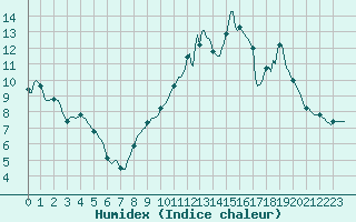 Courbe de l'humidex pour Floriffoux (Be)