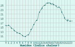 Courbe de l'humidex pour Valleroy (54)