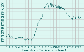 Courbe de l'humidex pour Saint-Philbert-de-Grand-Lieu (44)