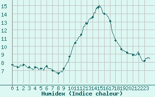 Courbe de l'humidex pour Narbonne (11)