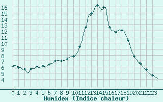 Courbe de l'humidex pour Hestrud (59)