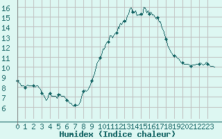 Courbe de l'humidex pour Brion (38)