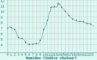 Courbe de l'humidex pour Valleroy (54)