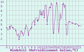 Courbe du refroidissement olien pour Niederbronn-Sud (67)