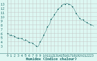 Courbe de l'humidex pour Aytr-Plage (17)