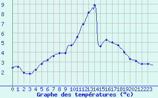 Courbe de tempratures pour Besson - Chassignolles (03)
