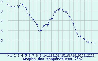 Courbe de tempratures pour Renwez (08)