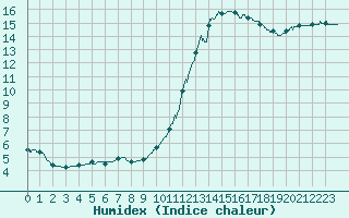 Courbe de l'humidex pour Bergerac (24)