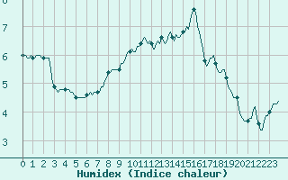 Courbe de l'humidex pour Silly (Be)