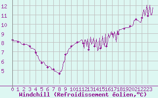 Courbe du refroidissement olien pour La Baeza (Esp)