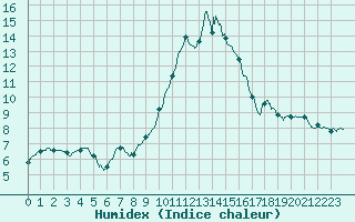 Courbe de l'humidex pour Avord (18)