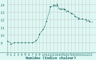 Courbe de l'humidex pour Melun (77)