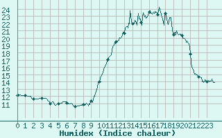 Courbe de l'humidex pour Bustince (64)