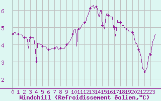 Courbe du refroidissement olien pour Ringendorf (67)