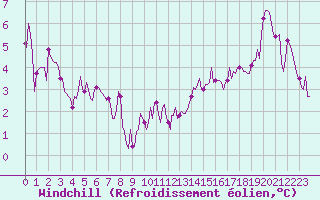 Courbe du refroidissement olien pour Le Mesnil-Esnard (76)