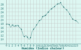 Courbe de l'humidex pour Tauxigny (37)