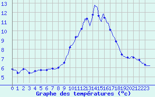 Courbe de tempratures pour Cabestany (66)