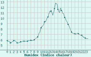 Courbe de l'humidex pour Cabestany (66)