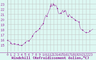 Courbe du refroidissement olien pour Grasque (13)
