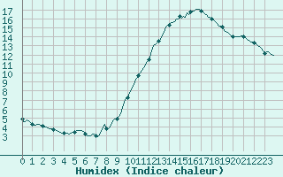 Courbe de l'humidex pour Westouter - Heuvelland (Be)