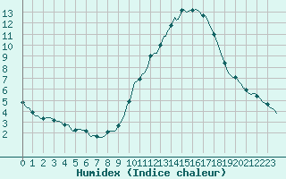 Courbe de l'humidex pour Gap-Sud (05)