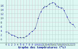 Courbe de tempratures pour Petiville (76)