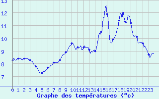 Courbe de tempratures pour Bulson (08)