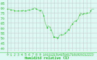 Courbe de l'humidit relative pour Mirepoix (09)