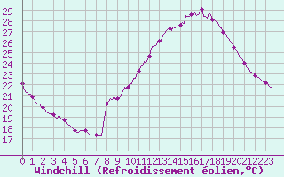 Courbe du refroidissement olien pour Challes-les-Eaux (73)