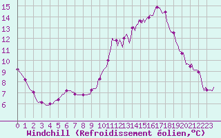 Courbe du refroidissement olien pour Nonaville (16)