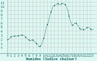 Courbe de l'humidex pour Puissalicon (34)