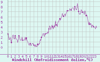 Courbe du refroidissement olien pour Beerse (Be)