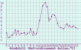 Courbe du refroidissement olien pour San Chierlo (It)
