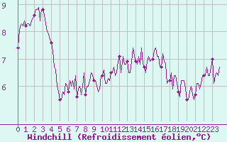 Courbe du refroidissement olien pour Lasfaillades (81)