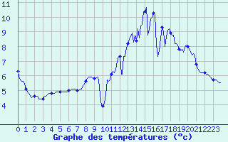 Courbe de tempratures pour Mions (69)