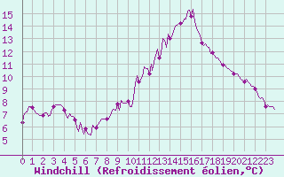 Courbe du refroidissement olien pour Petiville (76)