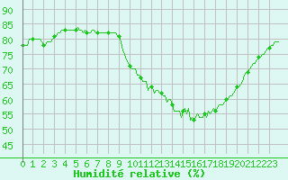 Courbe de l'humidit relative pour Pont-l'Abb (29)