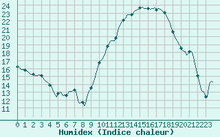 Courbe de l'humidex pour Puissalicon (34)